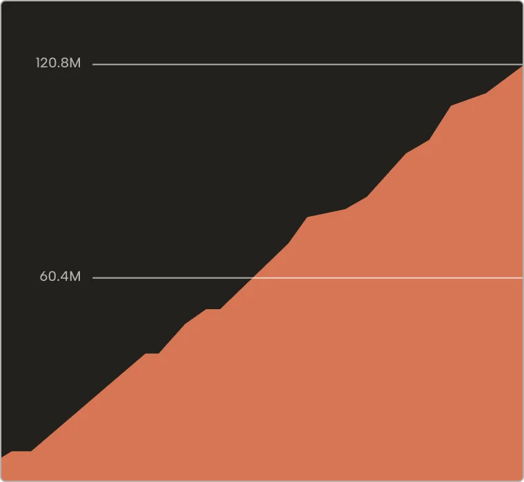 AI usage chart