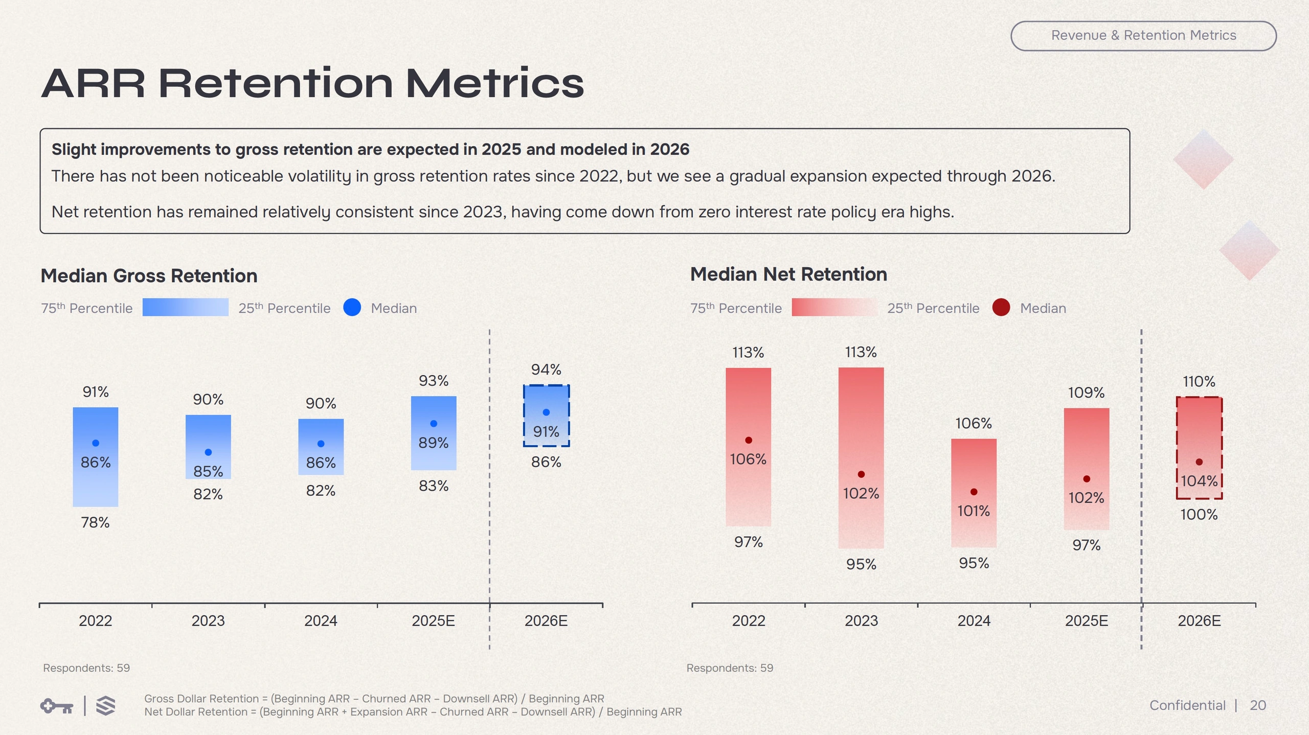 Chart of ARR retention rates from the 2025 KeyBanc and Sapphire Ventures annual SaaS survey