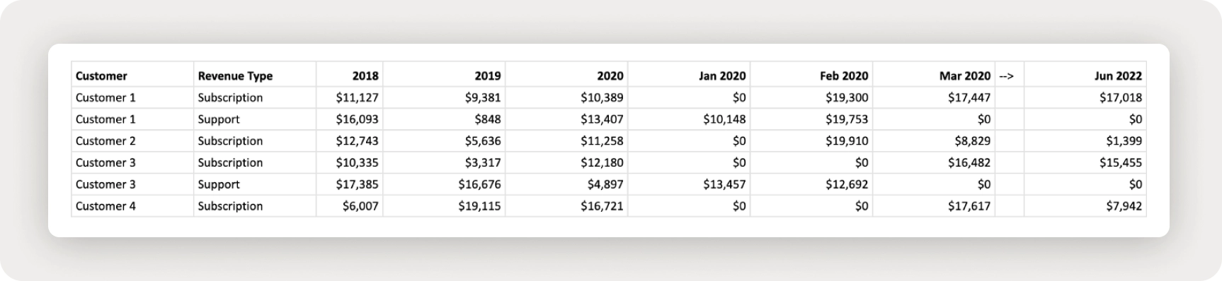 Example table: monthly recurring revenue organized by customer