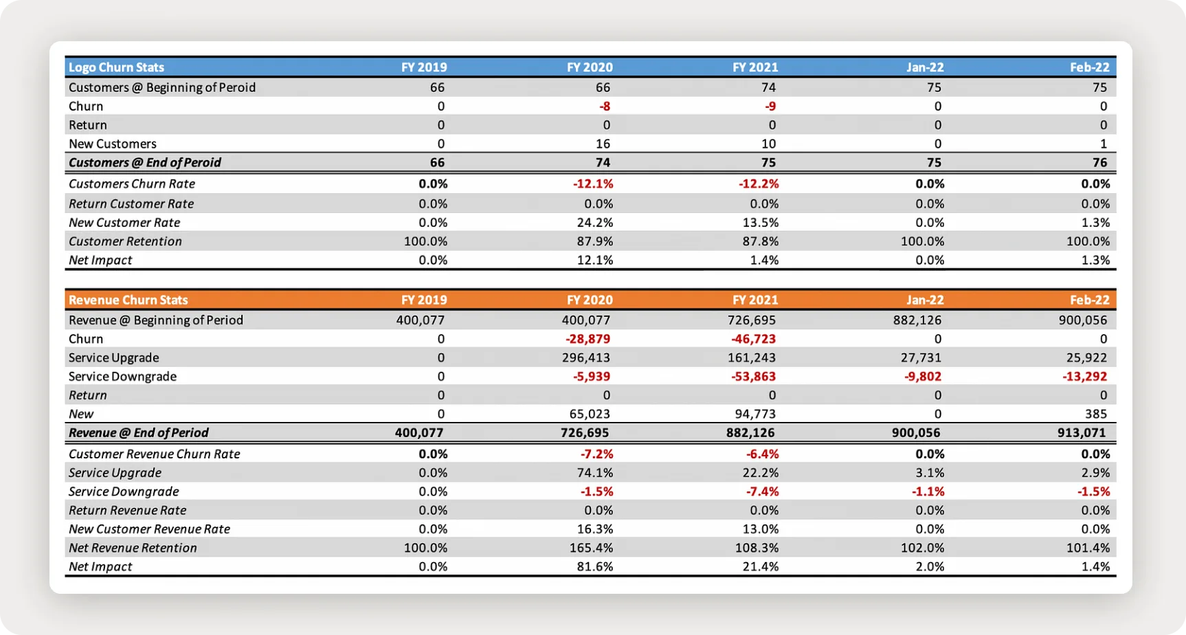 SaaS revenue waterfall summarizing the recurring-revenue metrics