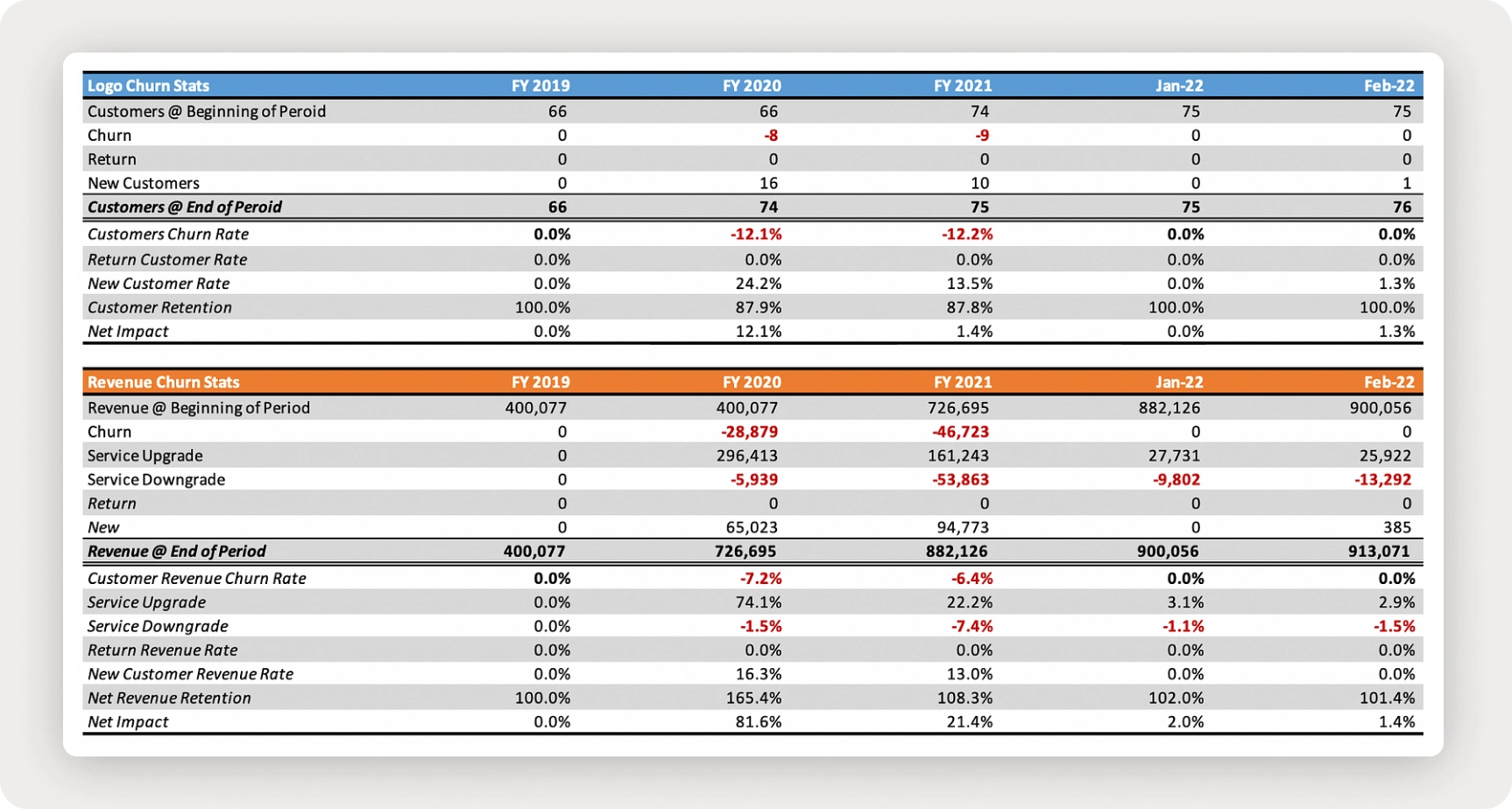 SaaS revenue waterfall summarizing the recurring-revenue metrics