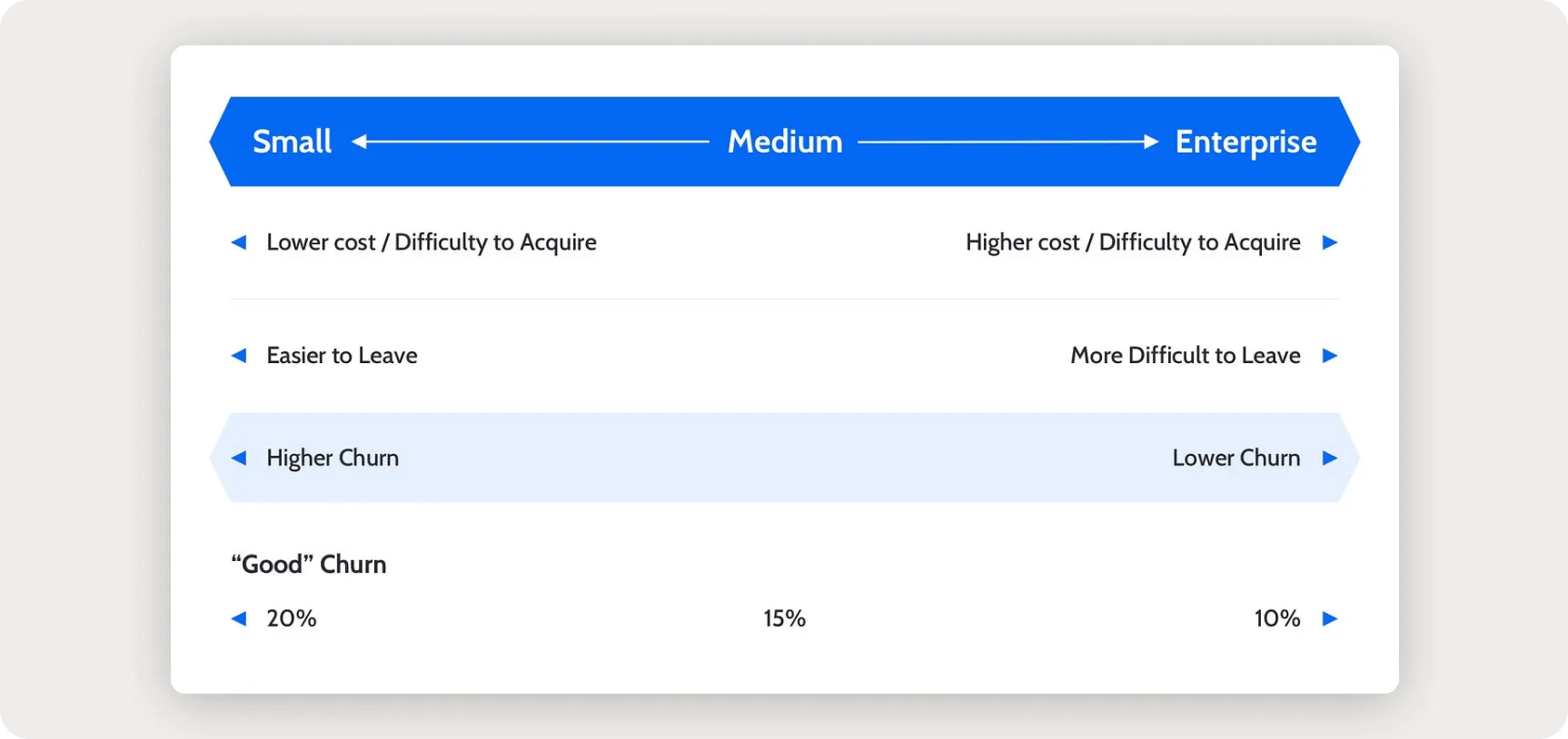 Customer-size spectrum from small to enterprise: acquisition cost, ease of leaving, churn, and good-churn benchmarks of 20, 15 and 10 percent