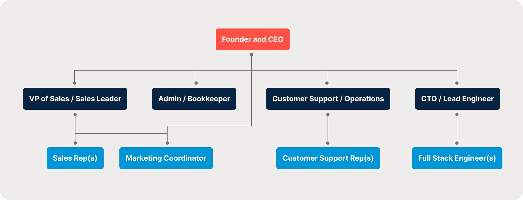 Org chart of a typical small B2B software company, from the founder and CEO down to sales, admin, support and engineering roles