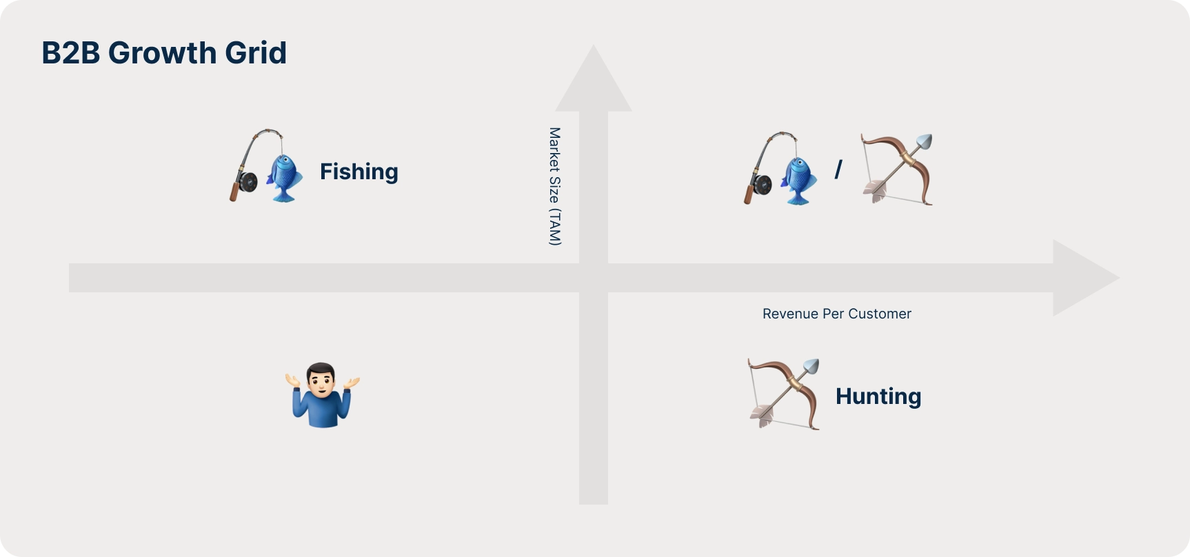 Quadshift's B2B Growth Grid: a two-by-two chart of market size versus revenue per customer with fishing and hunting quadrants
