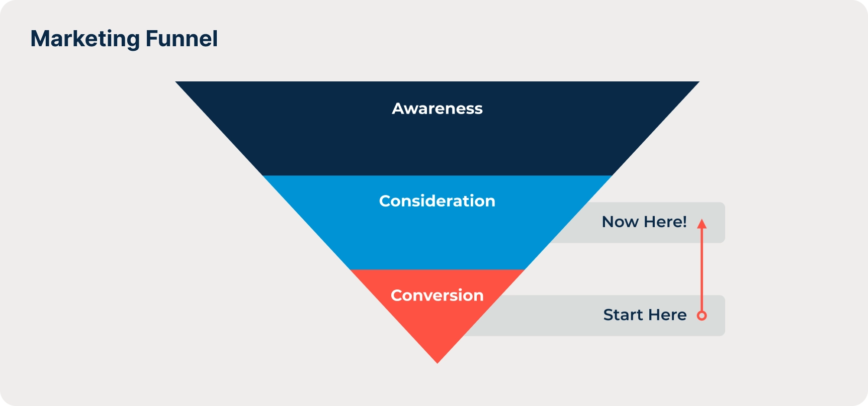 Marketing funnel with conversion at the bottom, consideration in the middle and awareness at the top