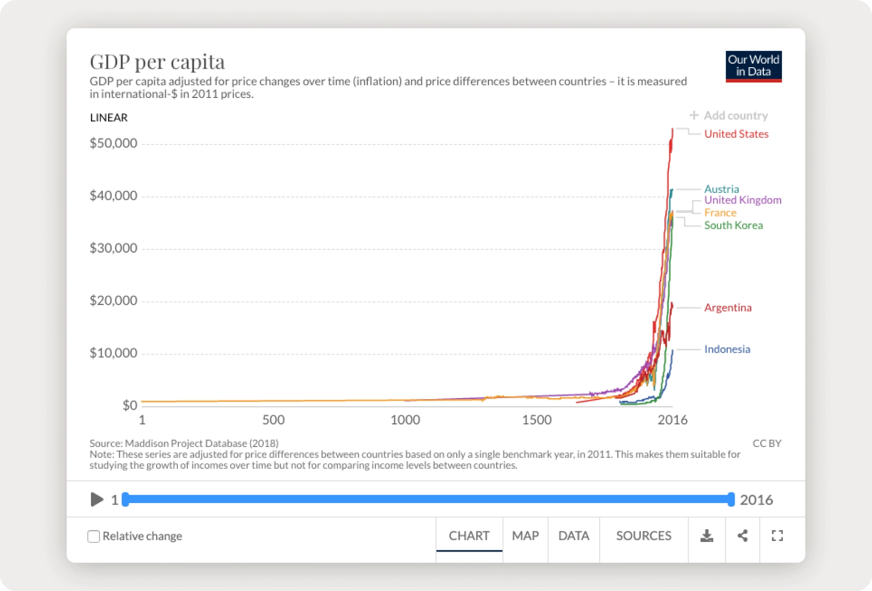 Chart: real GDP per capita in Great Britain rising from $2,561 in 1701 to roughly $35,000 by the 2010s, in 2011 US prices