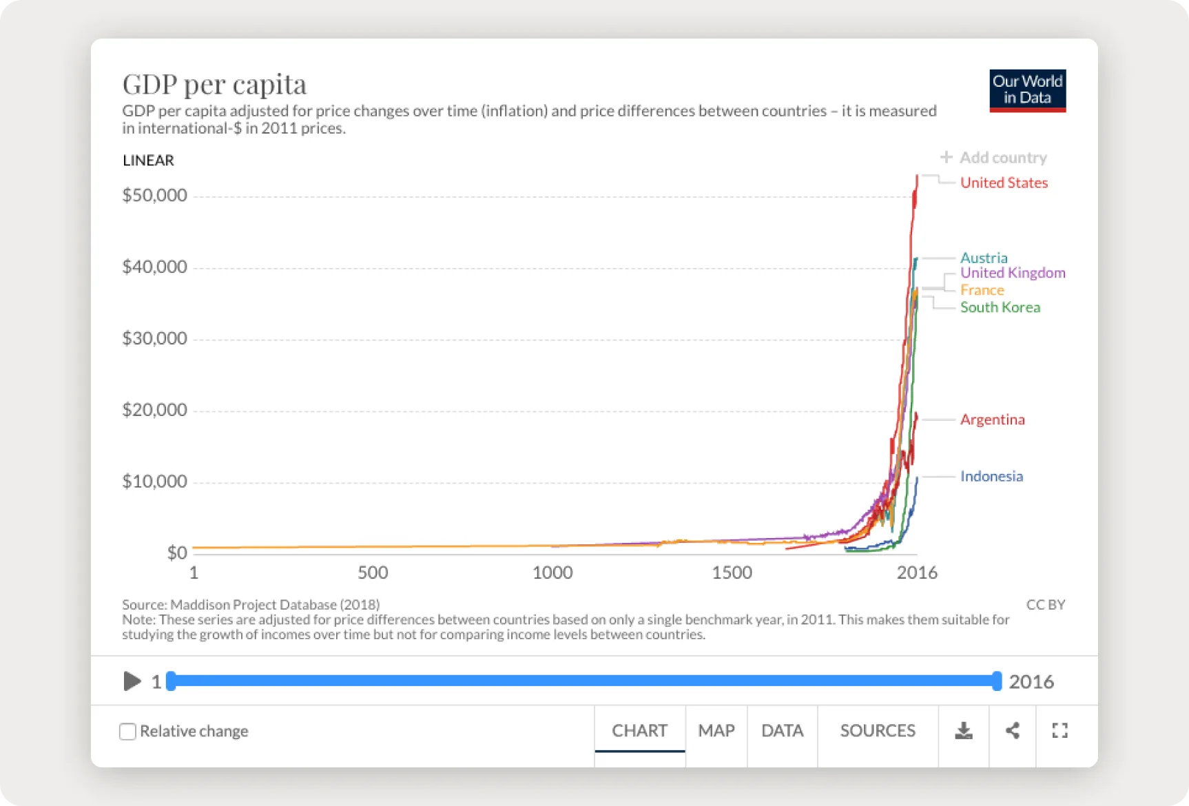 Chart: real GDP per capita in Great Britain rising from $2,561 in 1701 to roughly $35,000 by the 2010s, in 2011 US prices