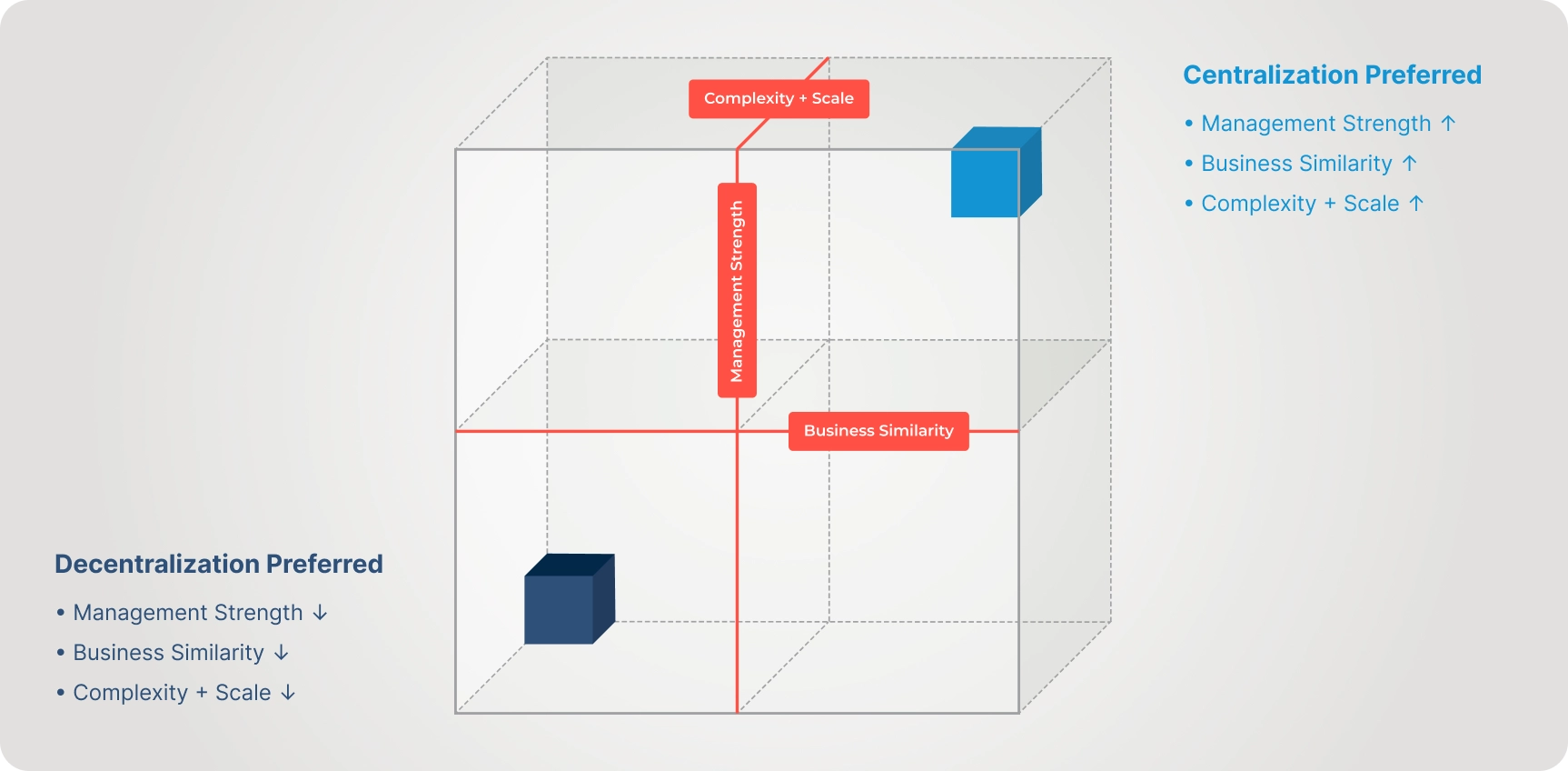 Three-axis diagram of management strength, business similarity and complexity plus scale, showing when centralization or decentralization is preferred